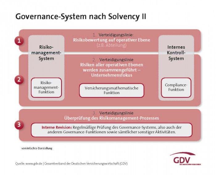 Governance-System-nach-Solvency-II_GDV
