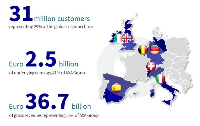 Axa sieht sich vorne bei Digitalisierung | Versicherungsmonitor