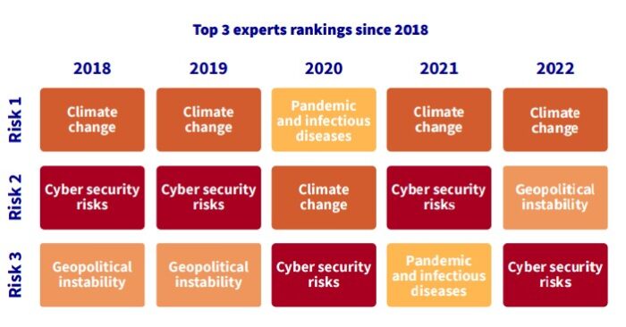Axa Risiko-Report: Klimawandel als größte Gefahr | Versicherungsmonitor