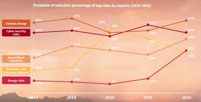 Axa Risiko-Report: Klimawandel als größte Gefahr | Versicherungsmonitor