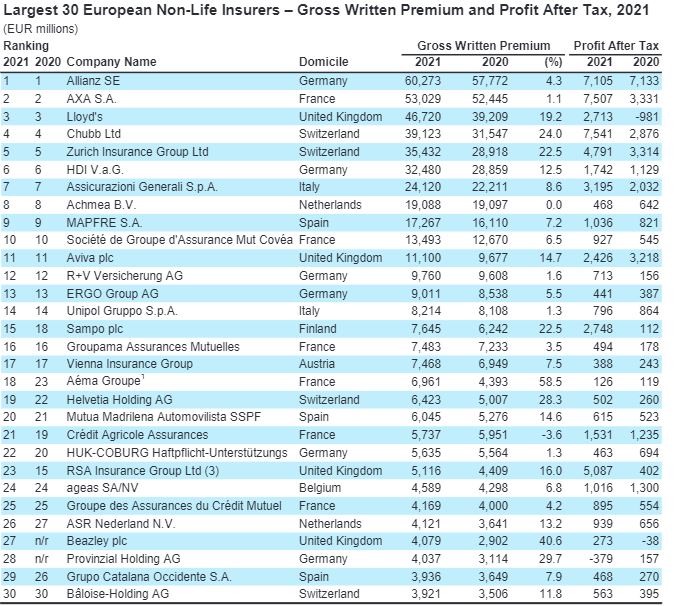 Am Ranking Allianz führt A.M. Best-Rangliste an | Versicherungsmonitor