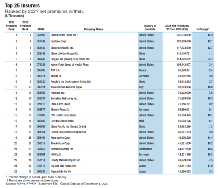 A.M. Best-Rangliste: Axa vor Allianz und Generali | Versicherungsmonitor