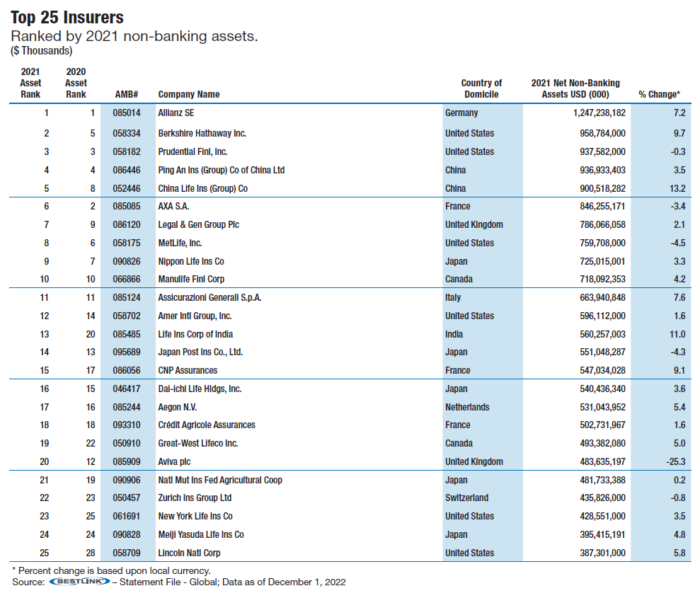 A.M. Best-Rangliste: Axa vor Allianz und Generali | Versicherungsmonitor