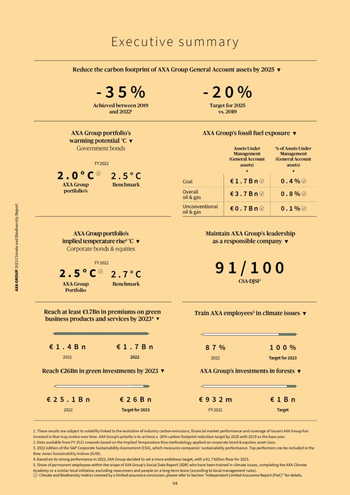 Axa hat neue Klimaziele | Versicherungsmonitor