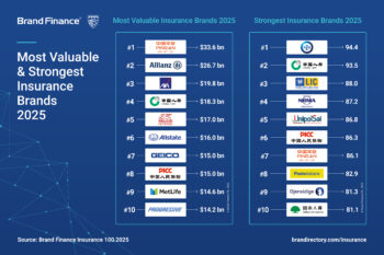Brand Finance Top Ten 2025