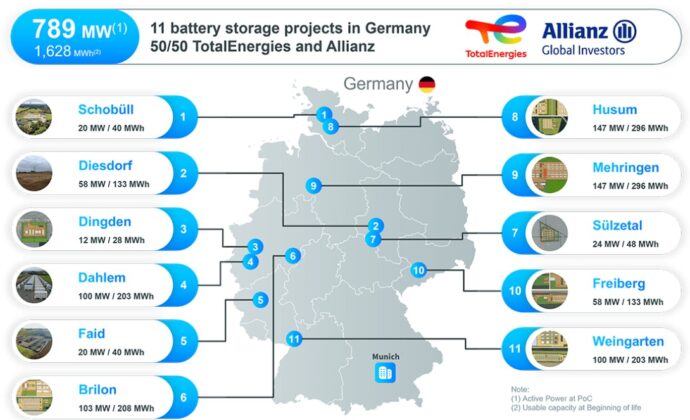 Allianz investiert in Großbatteriespeicher